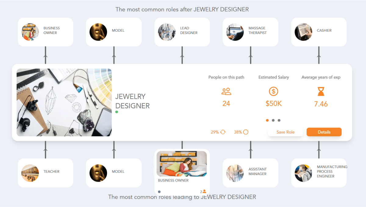 Jewelry Designer Career Path See the Career Paths People Really Take